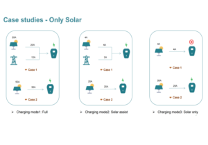 use solar energy to charge an electric car
