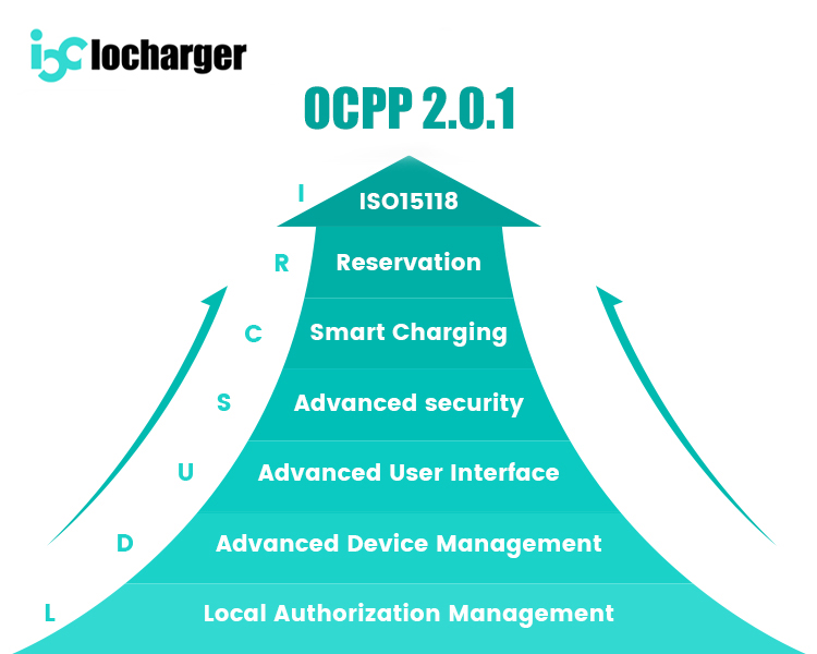 OCPP 2.0.1 Compliance Explained