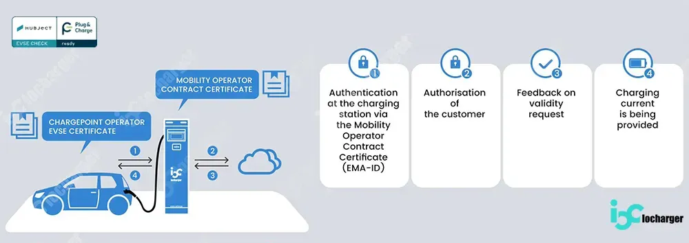 iocharger-iso15118-plug-and-charge-solution